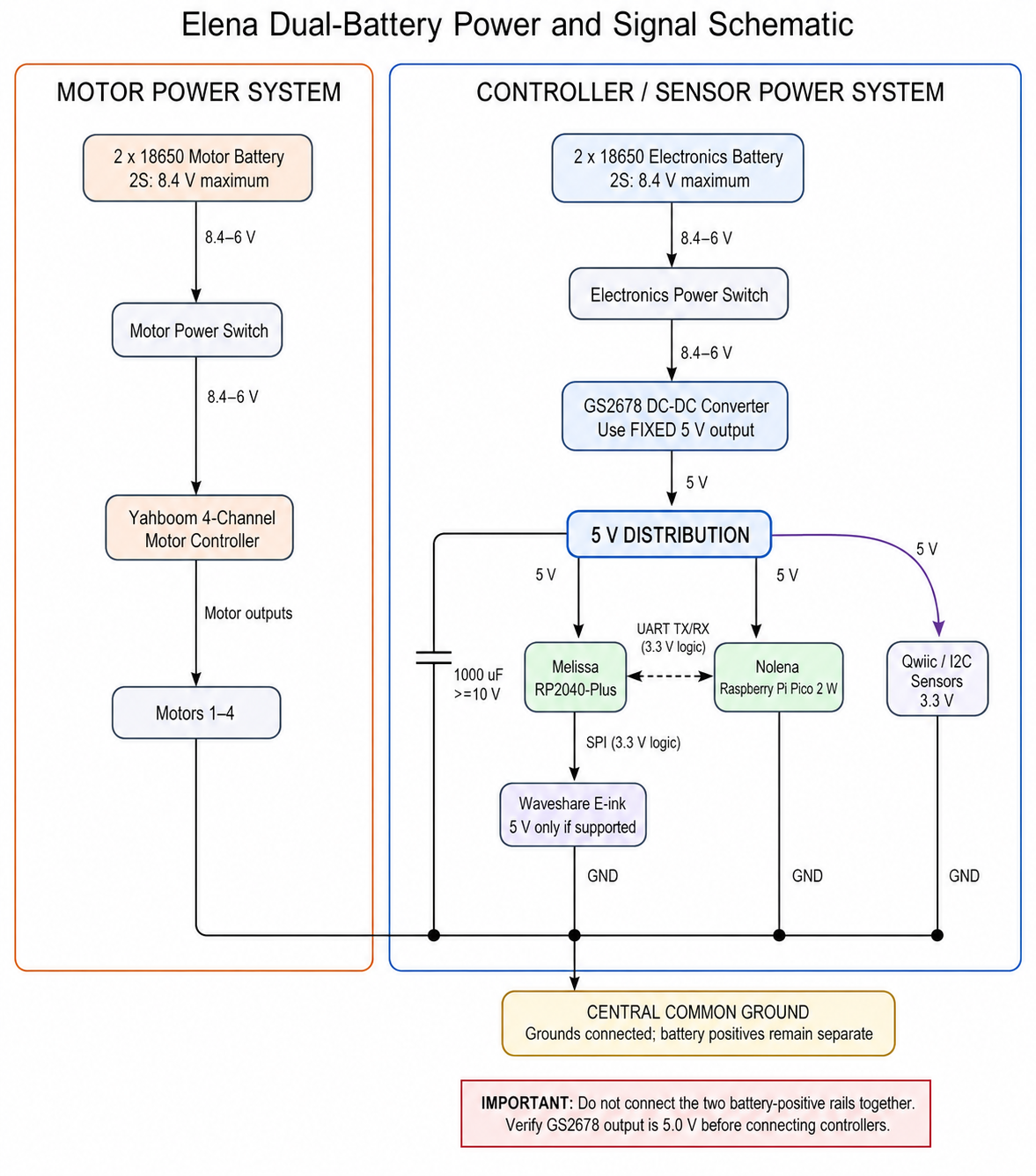 Elena power-system schematic showing the GS2678 supplying Nolena and Melissa
